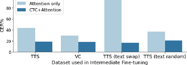 Figure 4 for Intermediate Fine-Tuning Using Imperfect Synthetic Speech for Improving Electrolaryngeal Speech Recognition