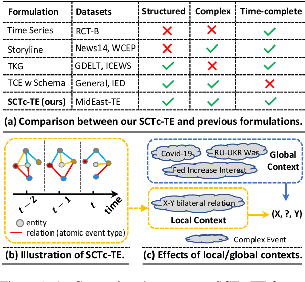 Figure 1 for Structured, Complex and Time-complete Temporal Event Forecasting
