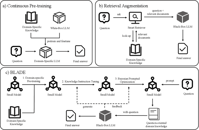 Figure 1 for BLADE: Enhancing Black-box Large Language Models with Small Domain-Specific Models