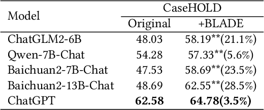 Figure 4 for BLADE: Enhancing Black-box Large Language Models with Small Domain-Specific Models