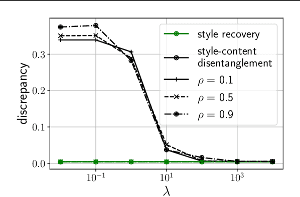 Figure 3 for Simple Disentanglement of Style and Content in Visual Representations