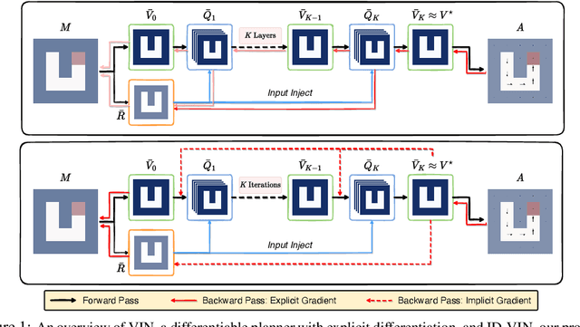 Figure 1 for Scaling up and Stabilizing Differentiable Planning with Implicit Differentiation
