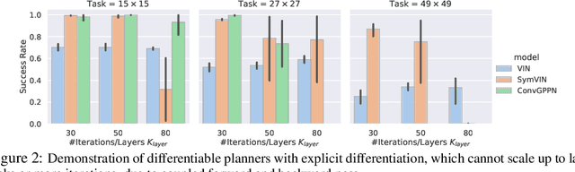 Figure 3 for Scaling up and Stabilizing Differentiable Planning with Implicit Differentiation