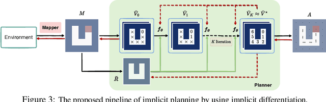Figure 4 for Scaling up and Stabilizing Differentiable Planning with Implicit Differentiation