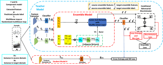 Figure 2 for Instance-aware Model Ensemble With Distillation For Unsupervised Domain Adaptation
