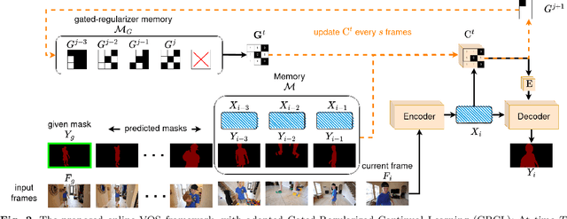 Figure 3 for Memory-Efficient Continual Learning Object Segmentation for Long Video