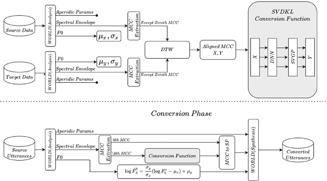 Figure 3 for Parallel and Limited Data Voice Conversion Using Stochastic Variational Deep Kernel Learning