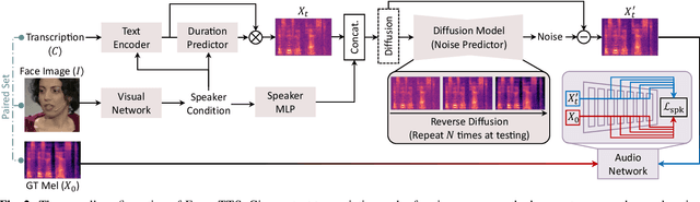 Figure 3 for Imaginary Voice: Face-styled Diffusion Model for Text-to-Speech