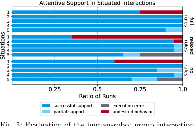 Figure 4 for To Help or Not to Help: LLM-based Attentive Support for Human-Robot Group Interactions