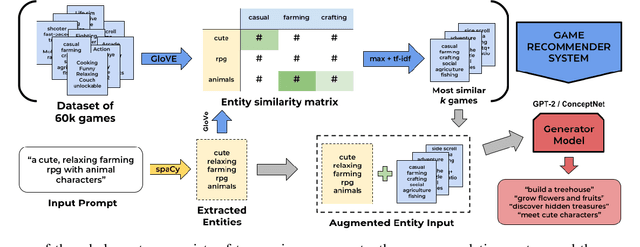 Figure 1 for A Preliminary Study on a Conceptual Game Feature Generation and Recommendation System