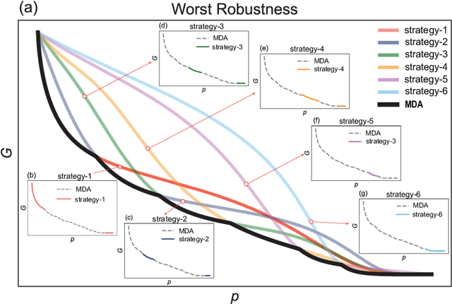 Figure 1 for A Quick Framework for Evaluating Worst Robustness of Complex Networks