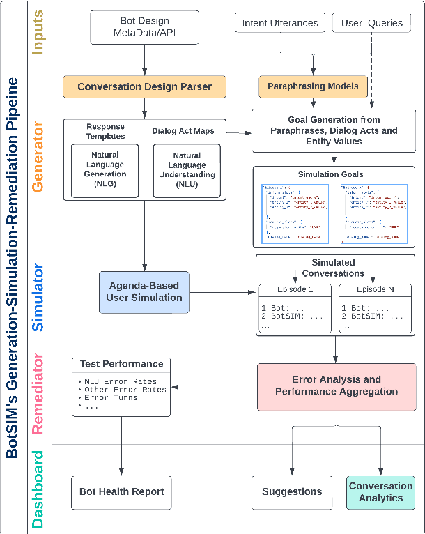 Figure 1 for BotSIM: An End-to-End Bot Simulation Framework for Commercial Task-Oriented Dialog Systems