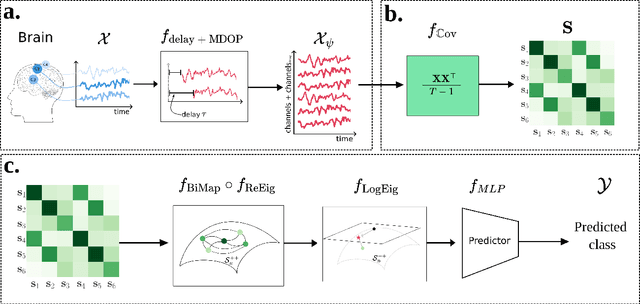 Figure 2 for Geometric Neural Network based on Phase Space for BCI decoding