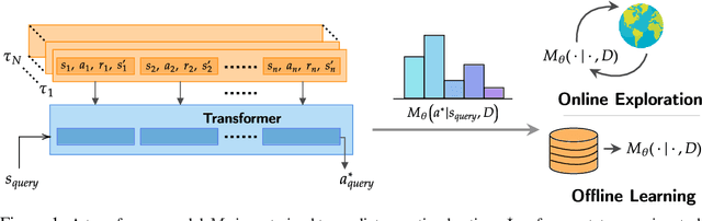 Figure 1 for Supervised Pretraining Can Learn In-Context Reinforcement Learning