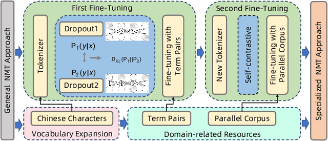 Figure 1 for General2Specialized LLMs Translation for E-commerce