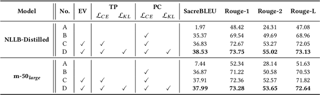 Figure 4 for General2Specialized LLMs Translation for E-commerce