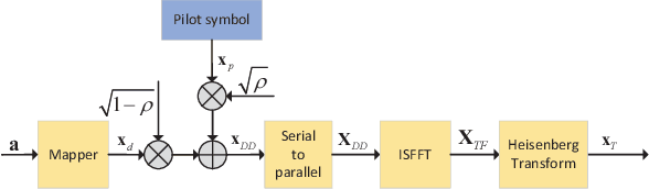 Figure 1 for Message Passing-Based Joint Channel Estimation and Signal Detection for OTFS with Superimposed Pilots