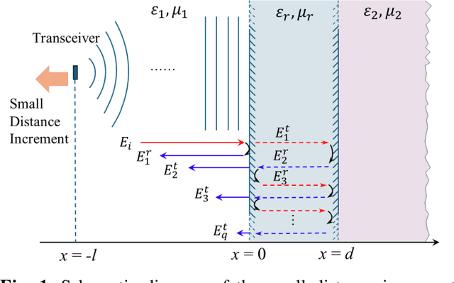 Figure 1 for Small Distance Increment Method for Measuring Complex Permittivity With mmWave Radar