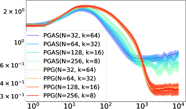 Figure 3 for State and parameter learning with PaRIS particle Gibbs