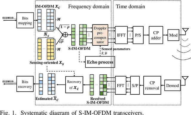 Figure 1 for Superposed IM-OFDM (S-IM-OFDM): An Enhanced OFDM for Integrated Sensing and Communications