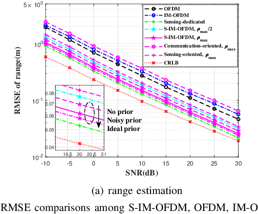 Figure 2 for Superposed IM-OFDM (S-IM-OFDM): An Enhanced OFDM for Integrated Sensing and Communications