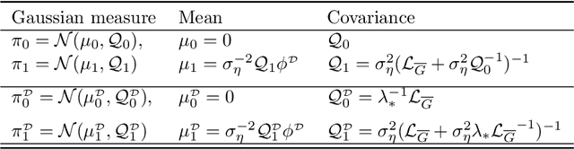 Figure 1 for A Data-Adaptive Prior for Bayesian Learning of Kernels in Operators