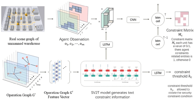 Figure 2 for Emergent Incident Response for Unmanned Warehouses with Multi-agent Systems*