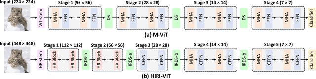 Figure 3 for HIRI-ViT: Scaling Vision Transformer with High Resolution Inputs
