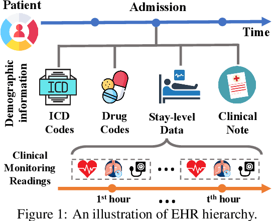 Figure 1 for Hierarchical Pretraining on Multimodal Electronic Health Records