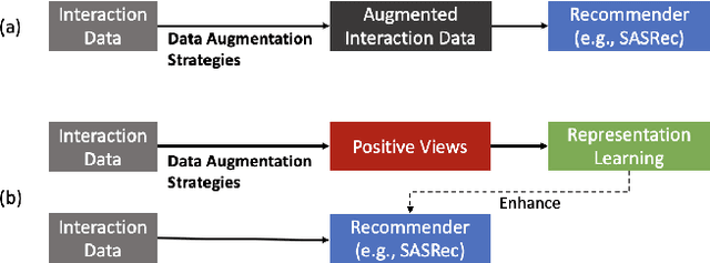 Figure 1 for Is Contrastive Learning Necessary? A Study of Data Augmentation vs Contrastive Learning in Sequential Recommendation
