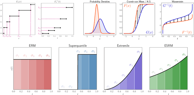 Figure 1 for Stochastic Optimization for Spectral Risk Measures