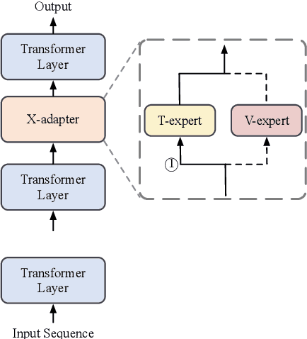 Figure 3 for Towards Versatile and Efficient Visual Knowledge Injection into Pre-trained Language Models with Cross-Modal Adapters