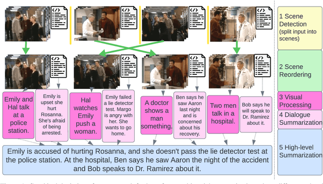 Figure 1 for A Modular Approach for Multimodal Summarization of TV Shows