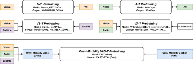 Figure 1 for VAST: A Vision-Audio-Subtitle-Text Omni-Modality Foundation Model and Dataset