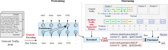 Figure 3 for NetGPT: Generative Pretrained Transformer for Network Traffic