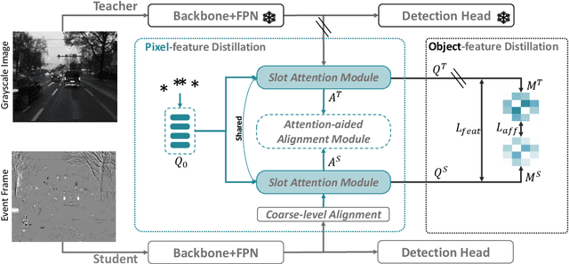 Figure 2 for Object-centric Cross-modal Feature Distillation for Event-based Object Detection