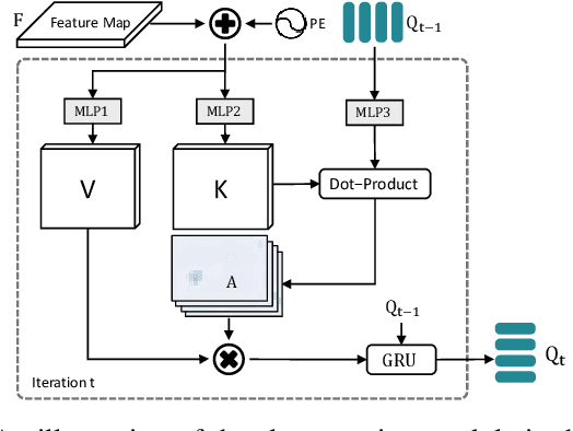 Figure 3 for Object-centric Cross-modal Feature Distillation for Event-based Object Detection