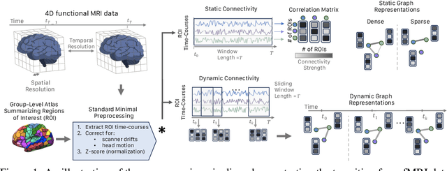 Figure 2 for NeuroGraph: Benchmarks for Graph Machine Learning in Brain Connectomics