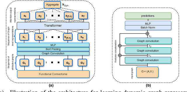 Figure 3 for NeuroGraph: Benchmarks for Graph Machine Learning in Brain Connectomics