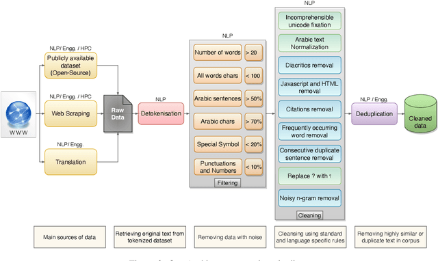 Figure 4 for Jais and Jais-chat: Arabic-Centric Foundation and Instruction-Tuned Open Generative Large Language Models