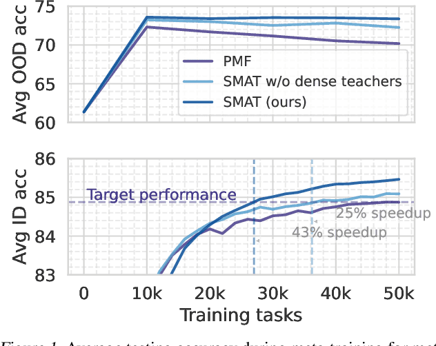 Figure 1 for Unleashing the Power of Meta-tuning for Few-shot Generalization Through Sparse Interpolated Experts