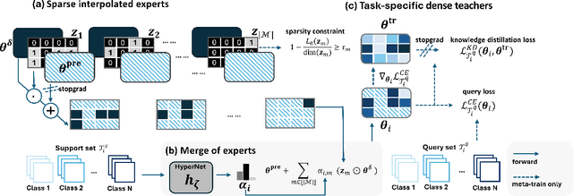 Figure 3 for Unleashing the Power of Meta-tuning for Few-shot Generalization Through Sparse Interpolated Experts