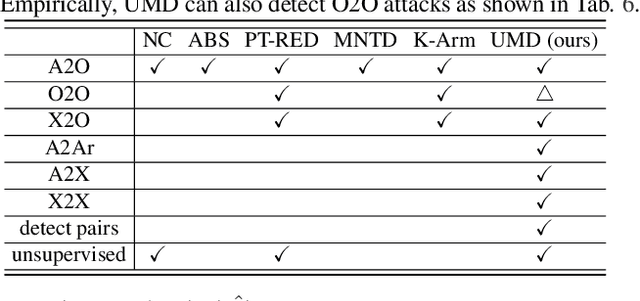 Figure 2 for UMD: Unsupervised Model Detection for X2X Backdoor Attacks