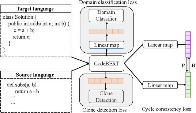 Figure 2 for ZC3: Zero-Shot Cross-Language Code Clone Detection