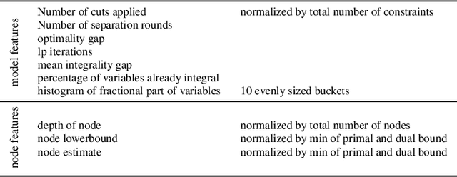 Figure 3 for Reinforcement Learning for Node Selection in Branch-and-Bound