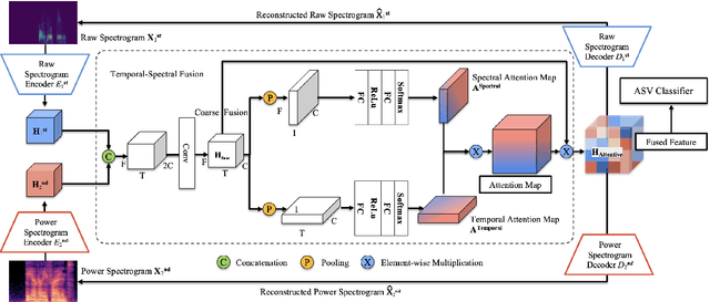 Figure 3 for Robust Audio Anti-Spoofing with Fusion-Reconstruction Learning on Multi-Order Spectrograms