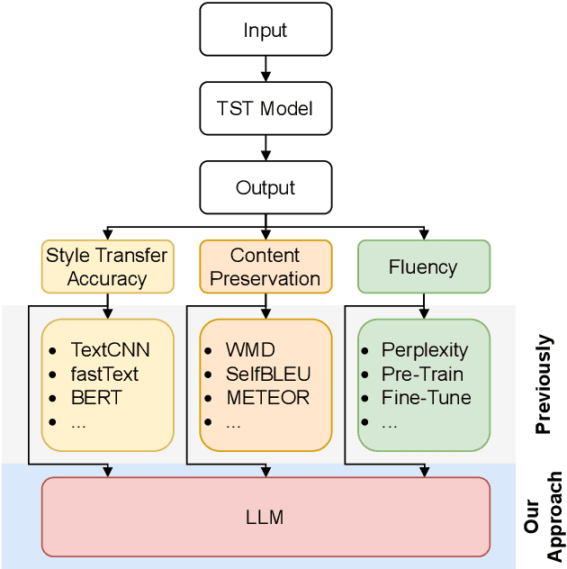 Figure 1 for Text Style Transfer Evaluation Using Large Language Models