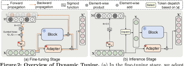 Figure 3 for Dynamic Tuning Towards Parameter and Inference Efficiency for ViT Adaptation
