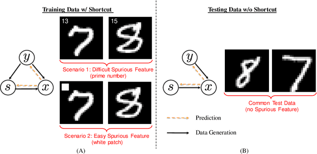 Figure 1 for Shortcut Learning Through the Lens of Early Training Dynamics