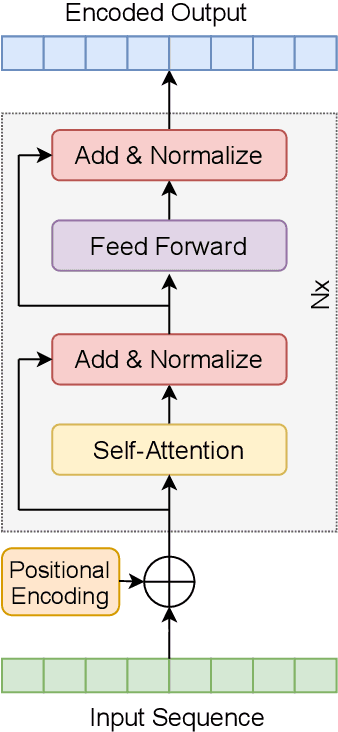 Figure 1 for On Using Transformers for Speech-Separation